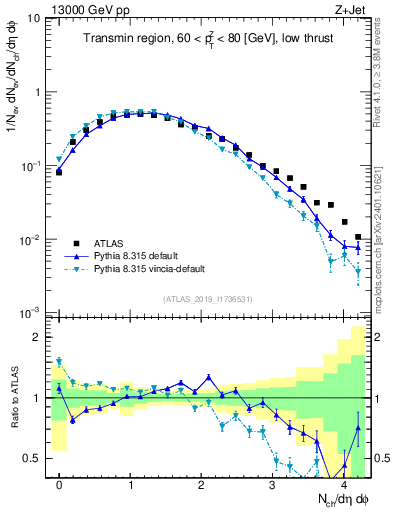 Plot of nch in 13000 GeV pp collisions