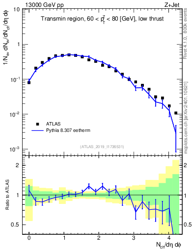 Plot of nch in 13000 GeV pp collisions