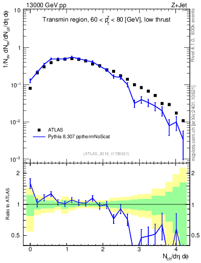 Plot of nch in 13000 GeV pp collisions