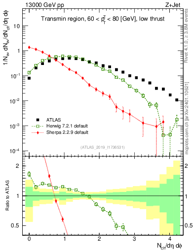 Plot of nch in 13000 GeV pp collisions