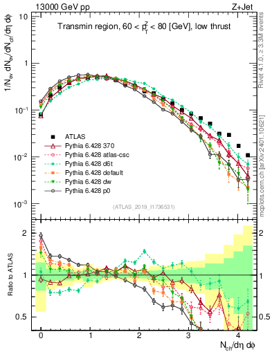 Plot of nch in 13000 GeV pp collisions