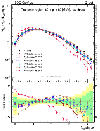 Plot of nch in 13000 GeV pp collisions