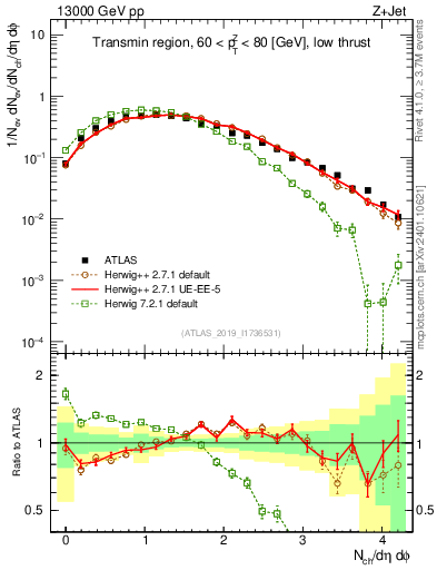 Plot of nch in 13000 GeV pp collisions