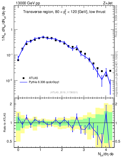 Plot of nch in 13000 GeV pp collisions
