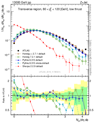 Plot of nch in 13000 GeV pp collisions
