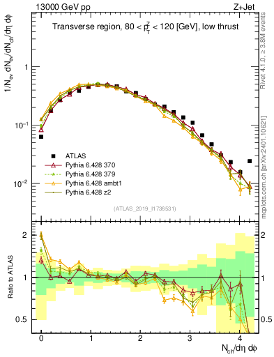 Plot of nch in 13000 GeV pp collisions
