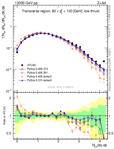 Plot of nch in 13000 GeV pp collisions