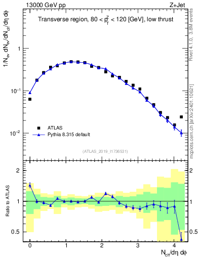 Plot of nch in 13000 GeV pp collisions