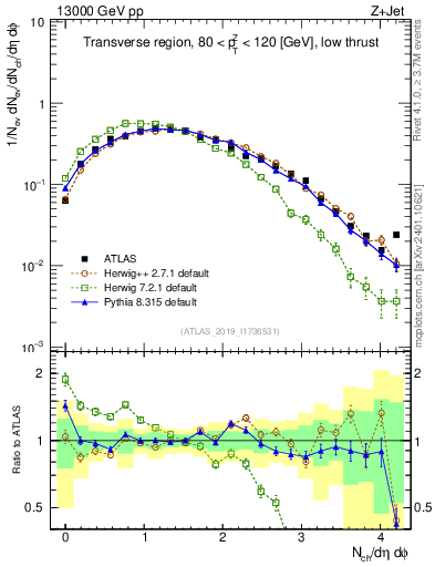Plot of nch in 13000 GeV pp collisions