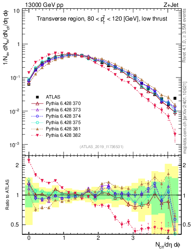 Plot of nch in 13000 GeV pp collisions