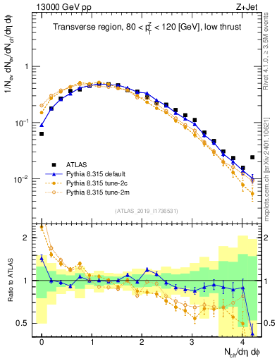 Plot of nch in 13000 GeV pp collisions