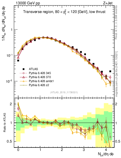 Plot of nch in 13000 GeV pp collisions