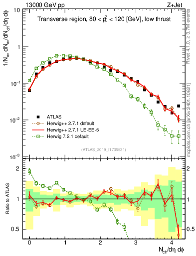 Plot of nch in 13000 GeV pp collisions