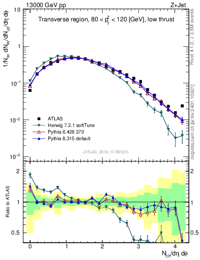 Plot of nch in 13000 GeV pp collisions