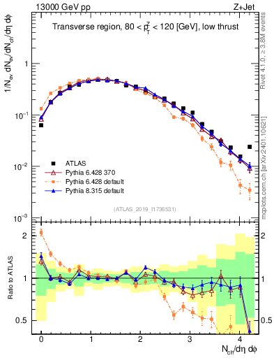 Plot of nch in 13000 GeV pp collisions
