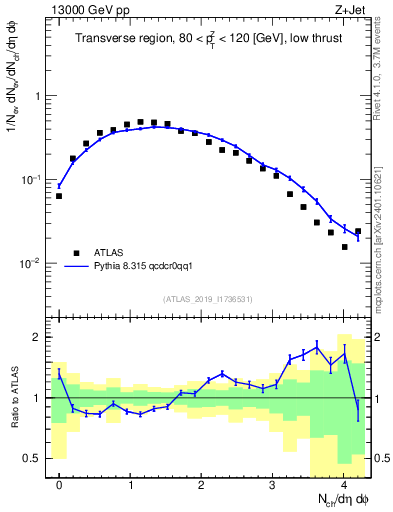 Plot of nch in 13000 GeV pp collisions
