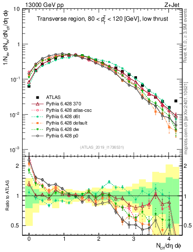 Plot of nch in 13000 GeV pp collisions