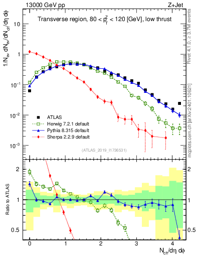 Plot of nch in 13000 GeV pp collisions