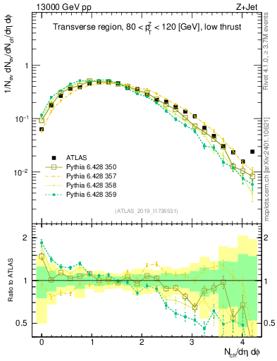 Plot of nch in 13000 GeV pp collisions
