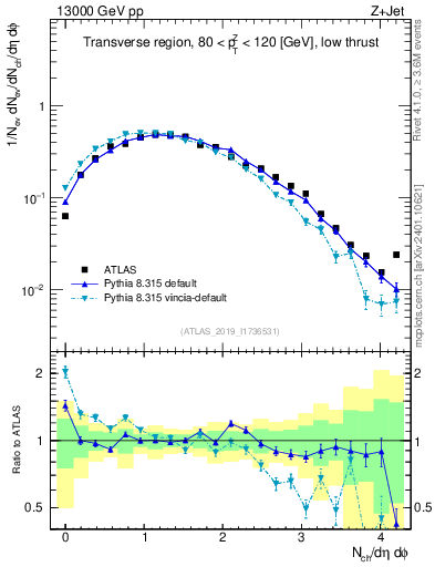 Plot of nch in 13000 GeV pp collisions