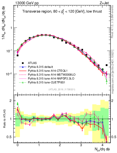 Plot of nch in 13000 GeV pp collisions