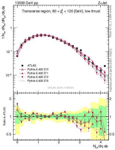 Plot of nch in 13000 GeV pp collisions