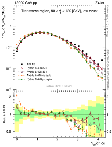 Plot of nch in 13000 GeV pp collisions