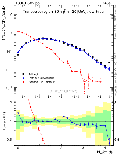 Plot of nch in 13000 GeV pp collisions