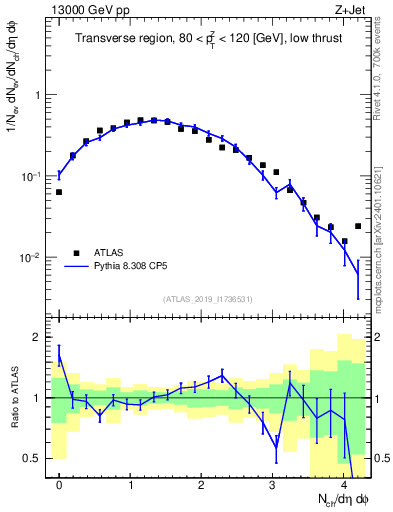 Plot of nch in 13000 GeV pp collisions