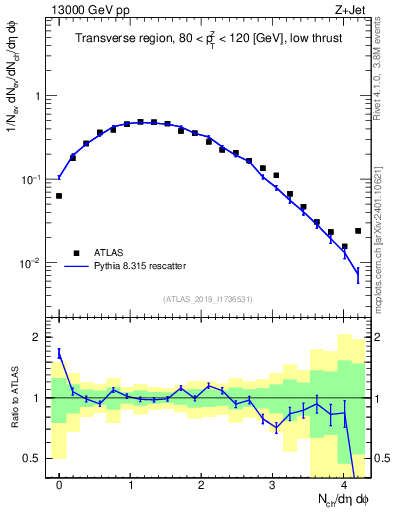 Plot of nch in 13000 GeV pp collisions