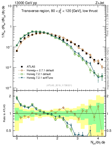 Plot of nch in 13000 GeV pp collisions