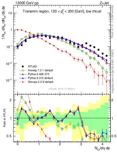 Plot of nch in 13000 GeV pp collisions