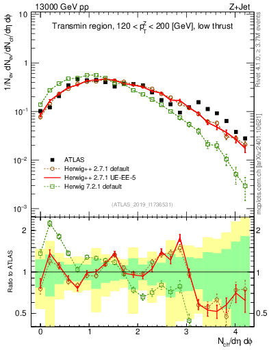Plot of nch in 13000 GeV pp collisions