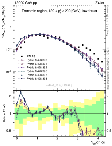 Plot of nch in 13000 GeV pp collisions