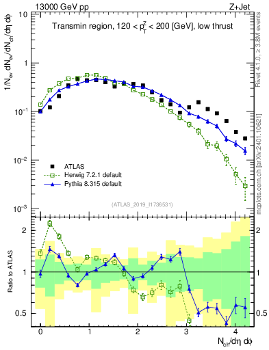 Plot of nch in 13000 GeV pp collisions