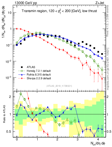 Plot of nch in 13000 GeV pp collisions