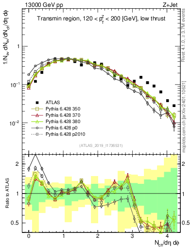 Plot of nch in 13000 GeV pp collisions