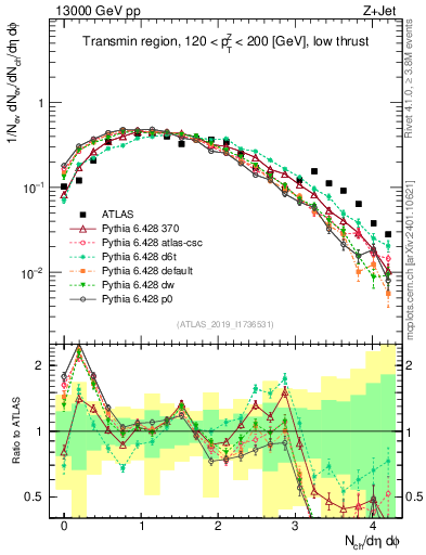 Plot of nch in 13000 GeV pp collisions