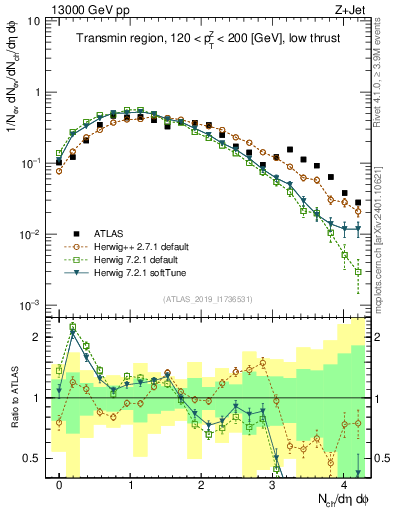 Plot of nch in 13000 GeV pp collisions