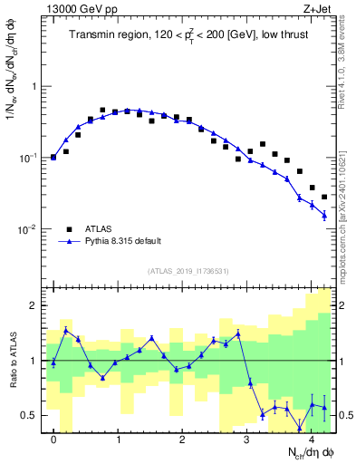 Plot of nch in 13000 GeV pp collisions