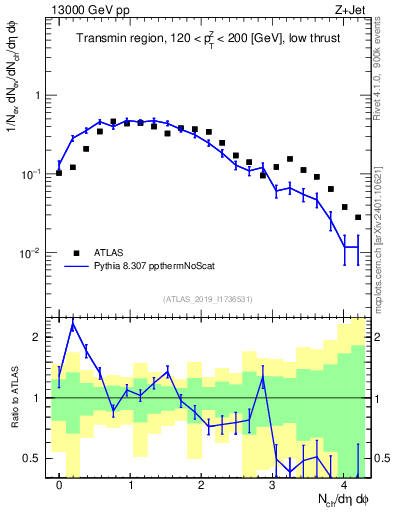 Plot of nch in 13000 GeV pp collisions