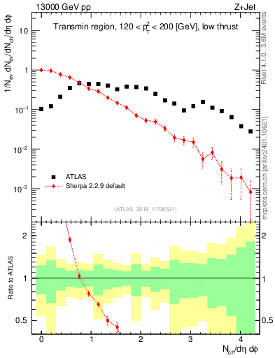 Plot of nch in 13000 GeV pp collisions
