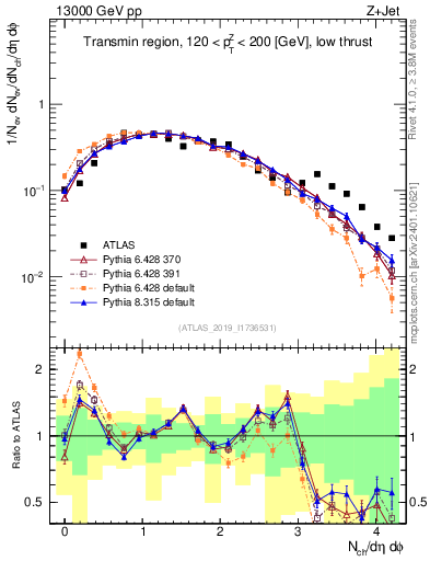 Plot of nch in 13000 GeV pp collisions