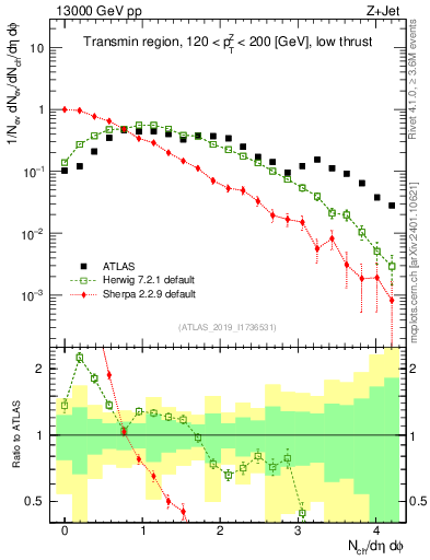 Plot of nch in 13000 GeV pp collisions