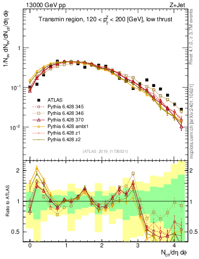 Plot of nch in 13000 GeV pp collisions