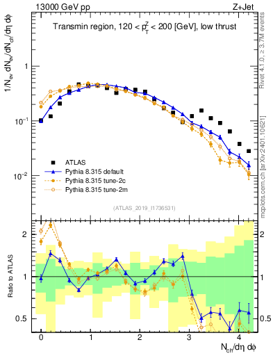 Plot of nch in 13000 GeV pp collisions