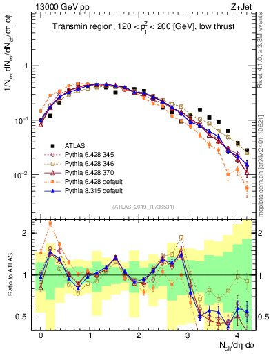 Plot of nch in 13000 GeV pp collisions