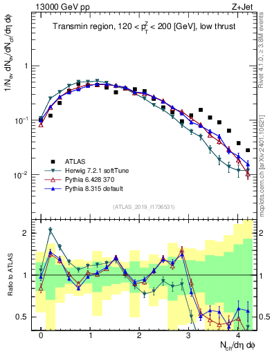 Plot of nch in 13000 GeV pp collisions