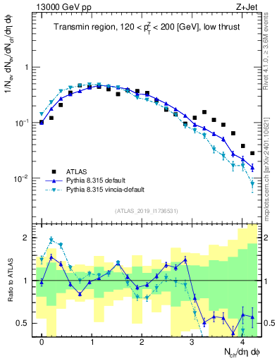 Plot of nch in 13000 GeV pp collisions