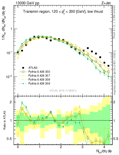 Plot of nch in 13000 GeV pp collisions